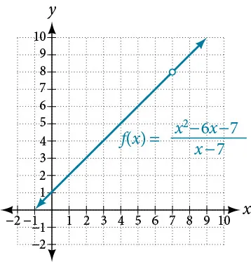 Graph of an increasing function, f(x) = (x^2-6x-7)/(x-7), with a hole at (7, 8).