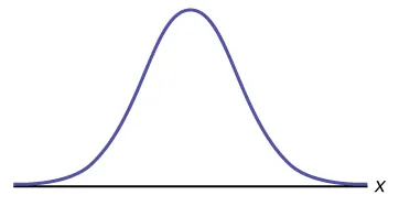 This is a frequency curve for a normal distribution. It shows a single peak in the center with the curve tapering down to the horizontal axis on each side. The distribution is symmetrical. The horizontal axis represents the random variable X.