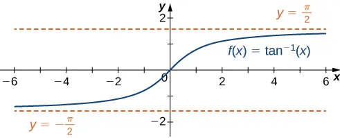 The function f(x) = tan−1 x is shown. It increases from (−∞, −π/2), passes through the origin, and then increases toward (∞, π/2). There are horizontal dashed lines marking y = ±π/2.