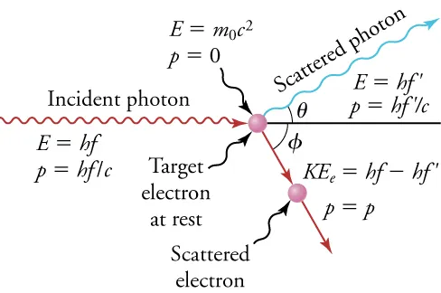The image shows a collision between a photon of light and an electron. The photon of light is shown travelling downward and to the right toward a stationary electron, and then is shown rebounding upward and to the right after the drawn collision. The electron is shown stationary and the moving downward after the collision. Also in the image are the equations E = hf and E' = hf', which correspond to the energy of the photon before and after the collision. Near the electron is the equation KEe = E - E', showing the effect the collision has on the electron’s energy.