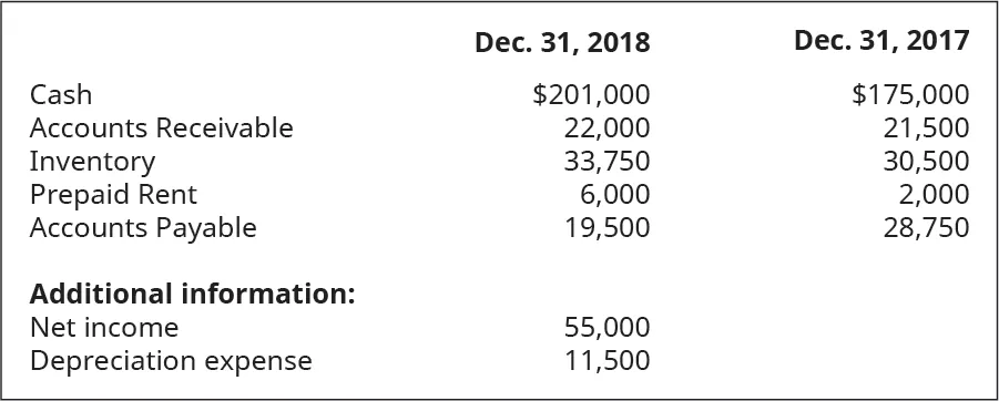 Cash, Accounts Receivable, Inventory, Prepaid Rent, Accounts Payable December 31, 2018, respectively: $201,000, 22,000 33,750, 6,000, 19,500. Additional information: Net Income, Depreciation Expense, respectively: 55,000, 11,500. Cash, Accounts Receivable, Inventory, Prepaid Rent, Accounts Payable December 31, 2017, respectively: $175,000, 21,500, 30,500, 2,000, 28,750.