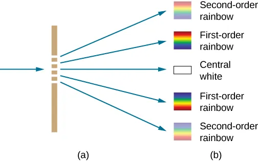Figure shows a vertical line on the left. This has five grooves. A ray enters from the left and five rays emerge from the right, one from each groove. These point to squares which are labeled, from top to bottom: second order rainbow, first order rainbow, central white, first order rainbow, second order rainbow. The first order rainbows shown in the squares are brighter than the second order rainbows.