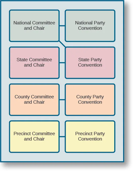 A chart with eight boxes arranged in two columns and four rows. The boxes in the first row are connected by a line and read “National Committee and Chair” and “National Party Convention”. The boxes in the second row are connected by a line and read “State Committee and Chair” and “State Party Convention”. A line connection the “State Party Convention” box to the “National Committee and Chair” box. The boxes in the third row are connected by a line and read “County Committee and Chair” and “County Party Convention”. The boxes in the fourth row are connected by a line and read “Precinct Committee and Chair” and “Precinct Party Convention”.