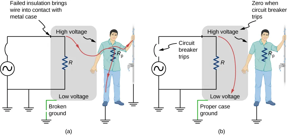 Part a shows a person receiving shock as the ground connection is broken. Part b shows a diagram similar to part a but with proper ground connection so that the person does not receive a shock.
