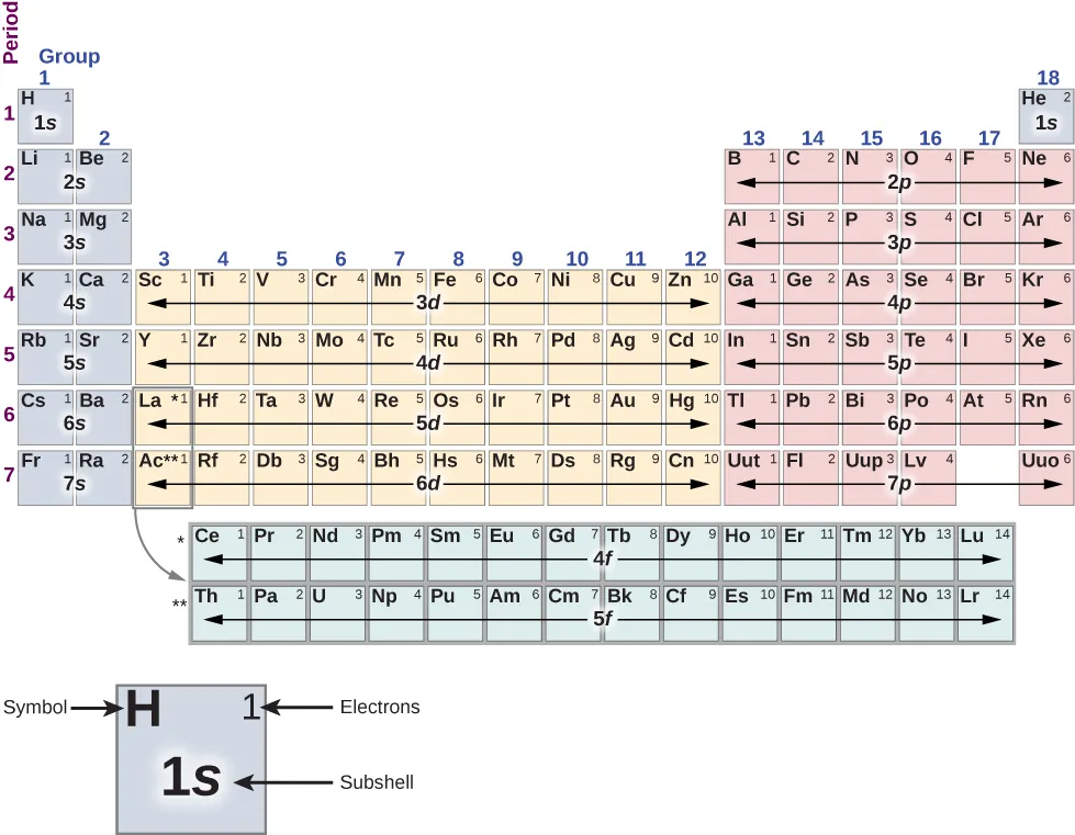 The Periodic Table of Elements, showing the structure of shells and subshells, is shown. The 18 columns are numbered labeled “Group” and the 7 rows are numbered and labeled “Period.” Groups 1 and 2 are shaded purple. Groups 3 through 12 are shaded yellow. Groups 13 through 18, are shaded red, with the exception of period 1, group 18, which is purple. The period 6 and 7, group 3 boxes are outlined and an arrow points from them to an additional section of two rows and 14 columns that is shaded green. The period 6 group 3 box has an asterisk, which also appears to the left of the first row of the additional section. The period 7 group 3 box has two asterisks, which also appear to the left of the second row of the additional section. Below the table to the left is an enlarged picture of the upper-left most box on the table. The letter “H” is in its upper-left hand corner and is labeled “Symbol.” The number 1 is in its upper-right hand corner and is labeled “Electrons.” In its center the entry “1 s” is labeled “subshell.” The box is shaded purple. Every element has its symbol and electrons indicated in the box. The subshells are indicated as a group for contiguous sections of a row. Beginning at the top left of the table, period 1, group 1, is shaded purple and contains symbol H, electrons 1, subshell 1 s. The only other element box in period 1 is in the last column, group 18, which is shaded purple and contains “H e, 2, 1 s”. Period 2, group 1 contains “L i, 1” Group 2 contains “B e, 2.” Period 2 groups 1 and 2 both have subshell 2 s. Groups 3 through 12 are skipped. Group 13 contains “B, 1.” Group 14 contains “C, 2.” Group 15 contains “N, 3.” Group 16 contains “O, 4.” Group 17 contains “F, 5.” Group 18 contains “N e, 6.” Period 2 group 13 through 18 have subshell 2 p. Period 3, group 1 contains “N a,1.” Group 2 contains “M g, 2.” These two have subshell 3 s. Groups 3 through 12 are skipped again in period 3 and group 13 contains “A l, 1.” Group 14 contains “S I, 2.” Group 15 contains “P, 3.” Group 16 contains “S, 4.” Group 17 contains “C l, 5.” Group 18 contains “A r, 6.” These 6 have subshell 3 p. Period 4, group 1 contains “K, 1.” Group 2 contains “C a, 2.” These two have subshell 4 s. Group 3 contains “S, 1.” Group 4 contains “T i, 2.” Group 5 contains “V, 3.” Group 6 contains “C r, 4.” Group 7 contains “M n, 5.” Group 8 contains “F e, 6.” Group 9 contains “C o, 7.” Group 10 contains “N i, 8.” Group 11 contains “C u, 9.” Group 12 contains “Z n, 10.” These 10 have subshell 3 d. Group 13 contains “G a, 1.” Group 14 contains “G e, 2.” Group 15 contains “A s, 3.” Group 16 contains “S e, 4.” Group 17 contains “B r, 5.” Group 18 contains “K r, 6.” These six have subshell 4 p. Period 5, group 1 contains “R b, 1.” Group 2 contains “S r, 2.” These 2 have subshell 5 s. Group 3 contains “Y, 1.” Group 4 contains “Z r, 2.” Group 5 contains “N b, 3.” Group 6 contains “M o, 4.” Group 7 contains “T c, 5 “R u, 6.” Group 9 contains “R h, 7.” Group 10 contains “P d, 8.” Group 11 contains “A g, 9.” Group 12 contains “C d, 10.” These ten have subshell 4 d. Group 13 contains “I n, 1.” Group 14 contains “S n, 2.” Group 15 contains “S b, 3.” Group 16 contains “T e, 4.” Group 17 contains “I, 5.” Group 18 contains “X e, 6.” These six have subshell 5 p. Period 6, group 1 contains “C s, 1.” Group 2 contains “B a, 2.” These two have subshell 6 s. Group 3 contains “L a, 1,” and has an additional asterisk. Group 4 contains “H f, 2.” Group 5 contains “T a, 3.” Group 6 contains “W, 4.” Group 7 contains “R e, 5.” Group 8 contains “O s, 6.” Group 9 contains “I r, 7.” Group 10 contains “P t, 8.” Group 11 contains “A u, 9.” Group 12 contains “H g, 10.” These 10 have subshell 5 d. Group 13 contains “T l, 1.” Group 14 contains “P b, 2.” Group 15 contains “B i, 3.” Group 16 contains “P o, 4.” Group 17 contains “A t, 5.” Group 18 contains “R n, 6.” These six have subshell 6 p. Period 7, group 1 contains “F r, 1.” Group 2 contains “R a, 2.” These two have subshell 7 s. Group 3 contains “A c, 1,” and has an additional double asterisk. Group 4 contains “R f, 2.” Group 5 contains “D b, 3.” Group 6 contains “S g, 4.” Group 7 contains “B h, 5.” Group 8 contains “H s, 6.” Group 9 contains “M t, 7.” Group 10 contains “D s, 8.” Group 11 contains “R g, 9.” Group 12 contains “C n, 10.” These 10 have subshell 6 d. Group 13 contains “U u t, 1.” Group 14 contains “F l, 2.” Group 15 contains “U u p, 3.” Group 16 contains “L v, 4.” Group 17 is missing. Group 18 contains “U u o, 6.” These five have subshell 7 p. An arrow links the period 6 and 7, group 3 to an additional section with two rows, each with 14 columns. The columns are not numbered. The first row is labeled with an asterisk and all the elements in it have subshell 4 f. The boxes in this row contain, in order: C e, 1, P r, 2, N d, 3, P m, 4, S m, 5, E u, 6, G d, 7, T b, 8, D y, 9, H o, 10, E r, 11, T m, 12, Y b, 13, L u, 14. 