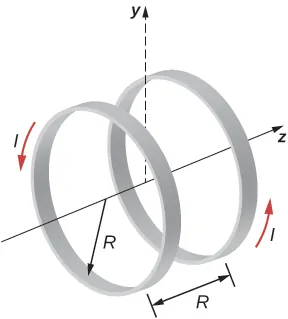 Rysunek ten przedstawia dwie równoległe cewki o środkach na tej samej osi, które przewodzą ten sam prąd l. Każda cewka ma promień R, która jest również odległością między cewkami.