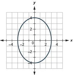 This graph shows an ellipse with x intercepts (negative 3, 0) and (3, 0) and y intercepts (0, 4) and (0, negative 4).