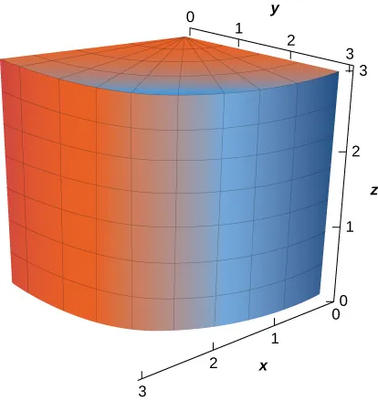 Diagrama en tres dimensiones de una sección de un cilindro de radio 3. El centro de su parte superior circular es (0, 0, 3). La sección existe para x, y y z entre 0 y 3.