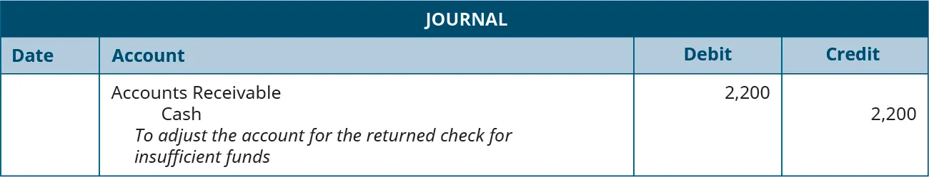 Journal entry: Debit Accounts Receivable and credit Cash each for 2,200. Explanation: “To adjust the account for the returned check for insufficient funds.”