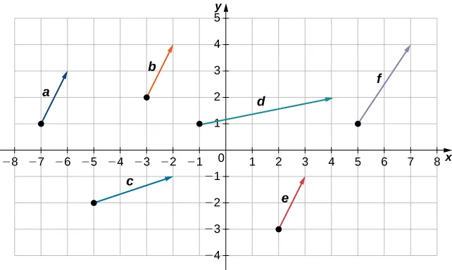 This figure is a coordinate system with 6 vectors, each labeled a through f. Three of the vectors, “a,” “b,” and “e” have the same length and are pointing in the same direction.