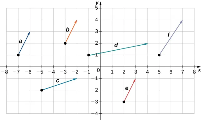 Esta figura es un sistema de coordenadas con 6 vectores, cada uno marcado de la a hasta la f. Tres de los vectores, "a", "b" y "e" tienen la misma longitud y apuntan en la misma dirección.