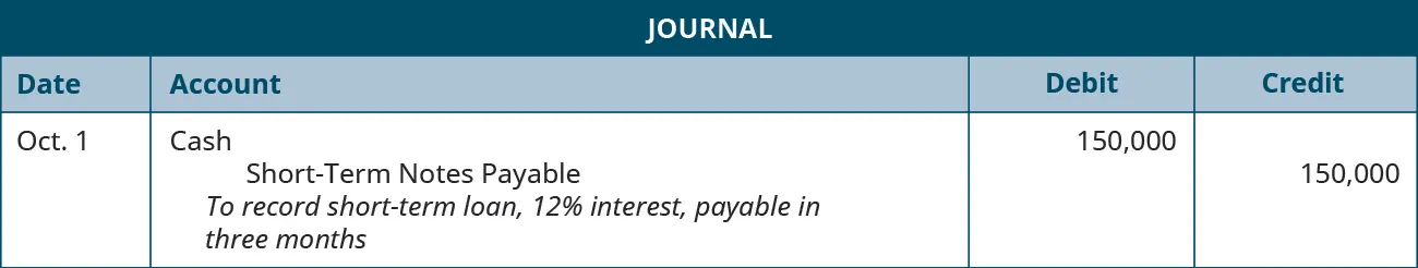 A journal entry is made on October 1 and shows a Debit to Cash for $150,000, and a credit to Short-Term Notes payable for $150,000, with the note “To recognize short-term loan, 12 percent interest, payable in three months.”