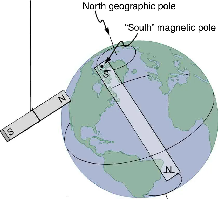A globe of the Earth with a bar magnet inside it. The south pole of the bar magnet inside the globe is at the south magnetic pole and is near, but not exactly on, the north geographic pole. The north pole of the bar magnet inside the globe is near the south geographic pole. Another bar magnet hangs beside the globe. The north pole of this magnet is pointing toward the north pole of the globe (or the south pole of the magnet inside the globe).