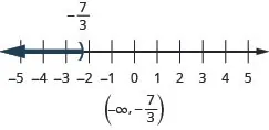 The solution for x is less than negative seven-thirds on a number line has a right parenthesis with shading to the left. The solution in interval notation is negative infinity to negative seven-thirds within parentheses.