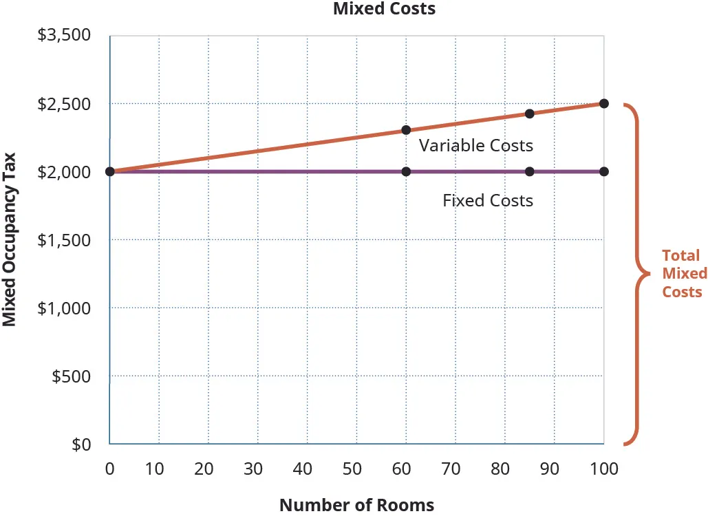 A graph shows the mixed costs for Ocean Breeze. The x-axis lists the number of rooms, ranging from 0 to 100. The y-axis lists this mixed occupancy tax, ranging from $0 to $3,500. Fixed costs points are marked at the points of 0 rooms and $2,000, 60 rooms and $2,000, 85 rooms and $2,000, and 100 rooms and $2,000. Variable costs are marked at the points of 0 rooms and $2,000, 60 rooms and $2,300, 85 rooms and $2,425, and 100 rooms and $2,500. The section of the graph that includes both fixed and variable costs is labeled as total mixed costs.