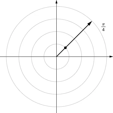 En el plano de coordenadas polares, se traza un rayo desde el origen marcando π/4 y se dibuja un punto cuando esta línea cruza el círculo de radio 1.