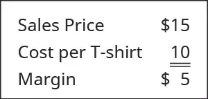 Sales Price $15 less Cost of T-Shirt 10 equals Margin of $5.