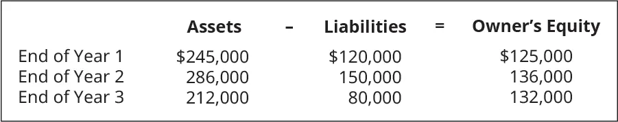 Assets minus Liabilities equals Owner’s Equity, respectively: End of Year 1: 245,000, 120,000, 125,000; End of Year 2: 286,000, 150,000, 136,000; End of Year 3: 212,000, 80,000, 132,000.