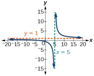 Graph of f(x)=(x+1)/(x-5).