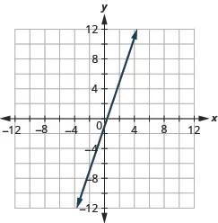 This figure shows a straight line graphed on the x y-coordinate plane. The x and y-axes run from negative 12 to 12. The line goes through the points (negative 3, negative 10), (negative 2, negative 7), (negative 1, negative 4), (0, negative 1), (1, 2), (2, 5), (3, 8), and (4, 11).