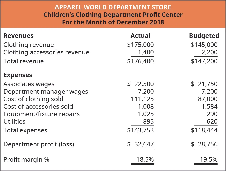 Children’s Clothing Department Profit Center For the Month of December 2018. Three columns titled: Revenues, Actual, and Budgeted. The rows in the chart contain (respectively): Clothing revenue, $175,000, $145,000; Clothing accessories revenue, $1,400, $2,200; and Total revenue, $176,400, $147,200. Expenses (using the same columns) are: Associates wages, $22,500, $21,750; Department manager wages, $7,200, $7,200; Cost of clothing sold, $111,125, $87,000; Cost of accessories sold, $1,008, $1,584; Equipment/fixture repairs, $1,025, $290; Utilities, $895, $620; and Total expenses $143,753, $118,444. Department profit (loss) $32,647, $28,756. Profit margin %, 18.5%, 19.5%.