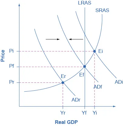 The graph shows three possible downward-sloping AD curves, an upward-sloping AS curve, and a vertical, straight potential GDP line.
