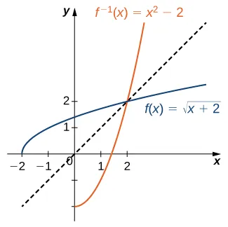 An image of a graph. The x axis runs from -2 to 2 and the y axis runs from -2 to 2. The graph is of two functions. The first function is “f(x) = square root of (x +2)”, an increasing curved function. The function starts at the point (-2, 0). The x intercept is at (-2, 0) and the y intercept is at the approximate point (0, 1.4). The second function is “f inverse (x) = (x squared) -2”, an increasing curved function that starts at the point (0, -2). The x intercept is at the approximate point (1.4, 0) and the y intercept is at the point (0, -2). In addition to the two functions, there is a diagonal dotted line potted with the equation “y =x”, which shows that “f(x)” and “f inverse (x)” are mirror images about the line “y =x”.