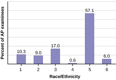 This is a bar graph that matches the supplied data. The x-axis shows race and ethnicity, and the y-axis shows the percentages of AP examinees.