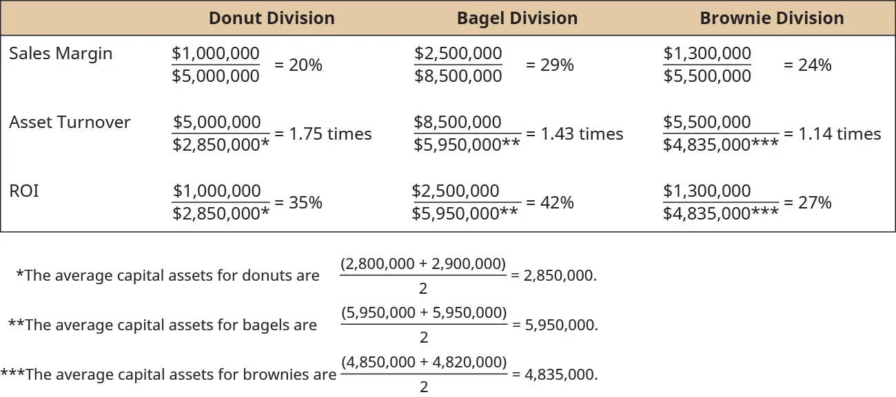 Donut Division, Bagel Division, Brownie Division, respectively: Sales Margin, 1,000,000 divided by 5,000,000 equals 20 percent, 2,500,000 divided by 8,500,000 equals 29 percent, 1,300,000 divided by 5,500,000 equals 24 percent; Asset Turnover, 5,000,000 divided by 2,850,000* equals 1.75 times, 8,500,000 divided by 5,950,000** equals 1.43 times, 5,500,000 divided by 4,835,000*** minus 1.14 times; ROI, 1,000,000 divided by 2,850,000 equals 35 percent, 2,500,000 divided by 5,950,000 equals 42 percent, 1,300,000 divided by 4,850,000 equals 27 percent. *The average capital assets for donuts are (2,800,000 plus 2,900,000) divided by 2 equals 2,850,000. ** The average capital assets for bagels are (5,950,000 plus 5,950,000) divided by 2 equals 5,950,000. *** The average capital assets for brownies are (4,850,000 plus 4,820,000) divided by 2 equals 4,835,000.