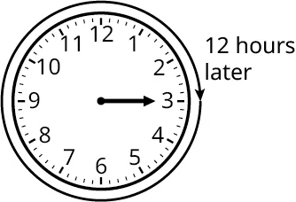 An analog clock with the hour hand pointing to 3. A clockwise arrow around the clock is labeled 12 hours later.