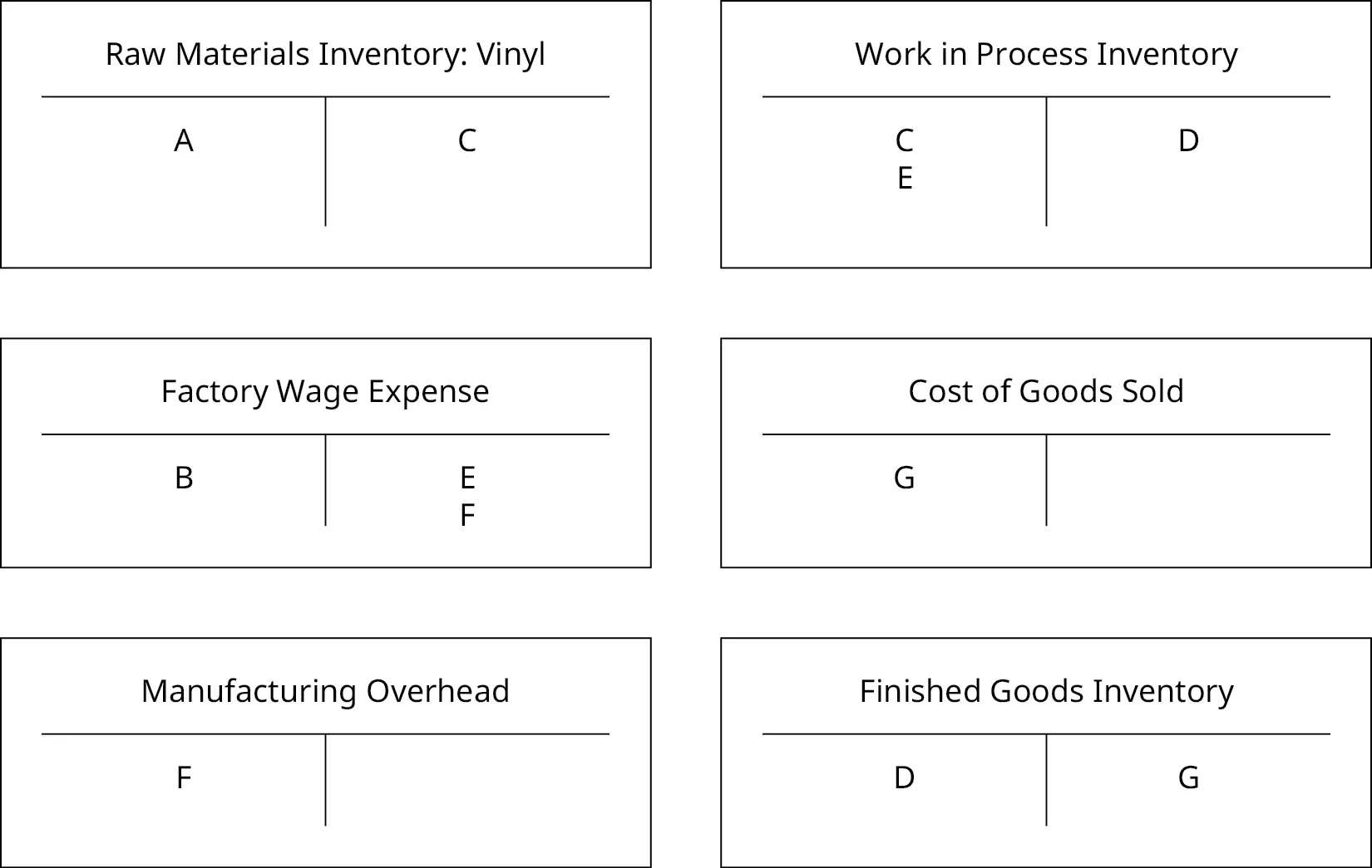 The six T-Accounts: one each for “Raw Materials Inventory: Vinyl”, “Factory Wage Expense”, “Manufacturing Overhead”, “Work in Process Inventory”, “Cost of Goods Sold”, and “Finished Goods Inventory” are now filled out. “Raw Materials Inventory: Vinyl” has an A on the debit side and a C on the credit side, “Factory Wage Expense” has a B on the debit side, and an E and F on the credit side, “Manufacturing Overhead” has an F on the debit side, “Work in Process Inventory” has a C and E on the debit side and a D on the credit side, “Cost of Goods Sold” has a G on the debit side, and “Finished Goods Inventory” has a D on the debit and G on the credit side.
