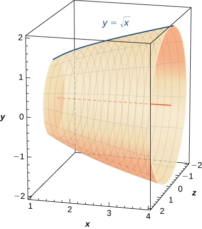 Esta figura es una superficie. Se formó girando la curva y = raíz cuadrada(x) alrededor del eje x. La superficie está dentro de un cubo para mostrar las 3 dimensiones.