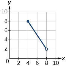 Graph of a function from [4, 8).