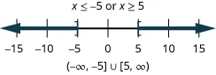 The solution is x is less then or equal to negative 5 or x is greater than or equal to 5. The number line shows an open circle at negative 5 with shading to its left and an open circle at 5 with shading to its right. The interval notation is the union of negative infinity to negative 5 within parentheses and 5 to infinity within parentheses.