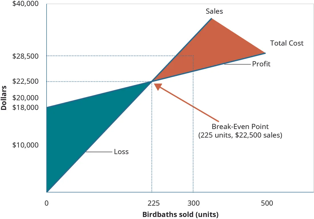 A graph of the Break-Even Point where “Dollars” is the y axis and “Birdbaths Sold” is the x axis. A line goes from the origin up and to the right and is labeled “Sales.” Another line, representing “Total Costs” goes up and to the right, starting at the y axis at $18,000 and is not as steep as the first line. There is a point where the two lines cross labeled “Break-Even Point.” There are dotted lines going at right angles from the breakeven point to both axes showing the units sold are 225 and the cost is $22,500. There is also a dotted line going up from the units x axis at 300 units to both the cost and the sales lines. The points at which they cross have a dotted line going to the Y axis crossing at $24,000 from the cost point and $28,500 from the sales point. The difference between these two points represents the $6,000 profit.