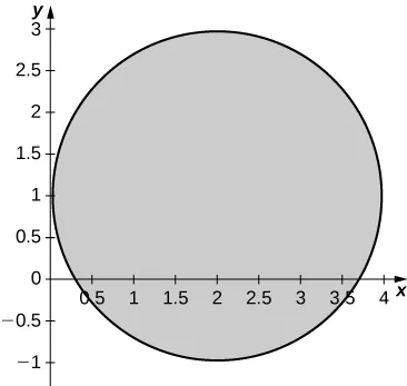 Un círculo con radio 2 y centro (2, 1).