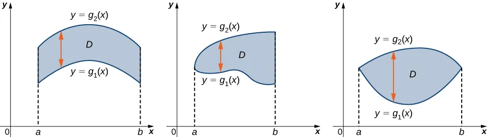 Los gráficos muestran una región marcada como D. En todos los casos, entre a y b, hay una forma que está definida por dos funciones g1(x) y g2(x). En un caso, las dos funciones no se tocan; en otro caso, se tocan en el punto final a, y en el último caso se tocan en ambos puntos finales.