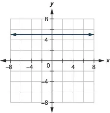 The figure has a constant function graphed on the x y-coordinate plane. The x-axis runs from negative 8 to 8. The y-axis runs from negative 8 to 8. The line goes through the points (negative 2, 5), (negative 1, 5), and (0, 5).