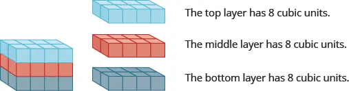 A rectangular solid is shown. Each layer is composed of 8 cubes, measuring 2 by 4. The top layer is pink. The middle layer is orange. The bottom layer is green. Beside this is an image of the top layer that says “The top layer has 8 cubic units.” The orange layer is shown and says “The middle layer has 8 cubic units.” The green layer is shown and says, “The bottom layer has 8 cubic units.”