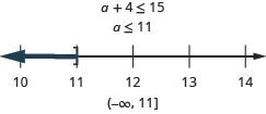 This figure shows the inequality a plus 4 is less than or equal to 15, and then its solution: a is less than or equal to 11. Below this inequality is a number line ranging from 10 to 14 with tick marks for each integer. The inequality a is less than or equal to 11 is graphed on the number line, with an open bracket at a equals 11, and a dark line extending to the left of the bracket. The inequality is also written in interval notation as parenthesis, negative infinity 11, bracket.