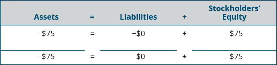 Heading: Assets equal Liabilities plus Stockholders’ Equity. Below the heading: minus $75 under Assets; plus $0 under Liabilities; minus $75 under Stockholders’ Equity. Horizontal lines under Assets, Liabilities, and Stockholders’ Equity. Totals: minus $75 under Assets; $0 under Liabilities; minus $75 under Stockholders’ Equity.