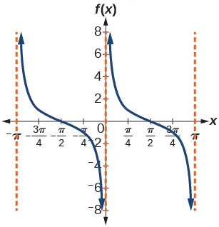 A graph of tangent of x.