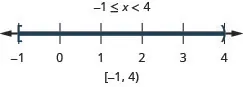The solution is negative 1 is less than or equal to x which is less than 4. On a number line it is shown with a closed circle at negative 1 and an open circle at 4 with shading in between the closed and open circles. Its interval notation is negative 1 to 4 within a bracket and a parenthesis.