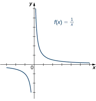An image of a graph. The x axis runs from -3 to 6 and the y axis runs from -3 to 6. The graph is of the function “f(x) = (1/x)”, a curved decreasing function. The graph of the function starts right below the x axis in the 4th quadrant and begins to decreases until it comes close to the y axis. The graph keeps decreasing as it gets closer and closer to the y axis, but never touches it due to the vertical asymptote. In the first quadrant, the graph of the function starts close to the y axis and keeps decreasing until it gets close to the x axis. As the function continues to decreases it gets closer and closer to the x axis without touching it, where there is a horizontal asymptote.