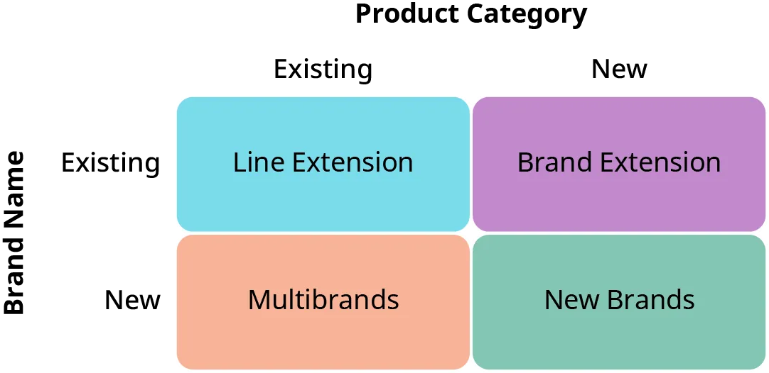 The brand development matrix defines products added to a new brand. It is divided into four boxes. The left is labeled brand name while the top is labelled product category. Each of these is divided into existing and new sections. A line extension is what occurs with an existing brand name and an existing product category. A brand extension is what occurs with an existing brand name but a new product category. Multibrands occurs with a new brand name and an existing product category. And new brands occur with a new brand name and a new product category.