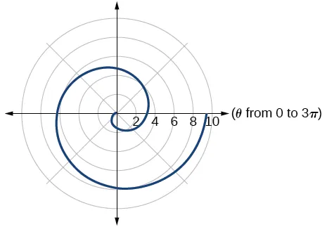 Graph of given Archimedes' spiral