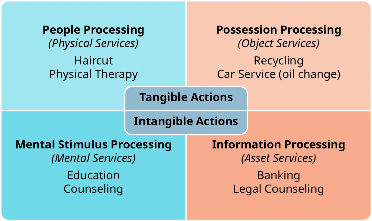 Lovelock’s categories of services are divided into tangible and intangible actions. Tangible actions are further divided into people processing, or physical services such as haircut and physical therapy, and possession processing, or object services such as recycling and car service such as oil change. Intangible actions are divided into mental stimulus processing, or mental services such as education and counseling, and information processing, or asset services such as banking and legal counseling.