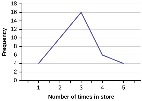 This is a line graph that matches the supplied data. The x-axis shows the number of times people reported visiting a store before making a major purchase, and the y-axis shows the frequency.