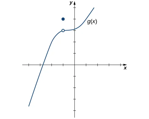 The graph of a generic curving function g(x). In quadrant two, there is an open circle on the function at (-1,3) and a closed circle one unit up at (-1, 4).