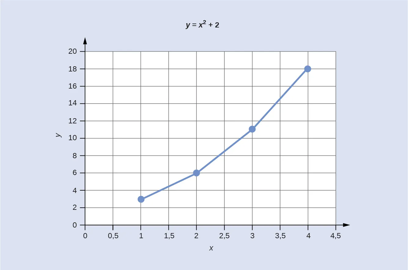 Un gráfico se titula "Y es igual a x superíndice 2 más 2". El eje x va de 0 a 4,5. El eje y va de 0 a 20. Se trazan cuatro puntos en forma de gráfico lineal; los puntos son 1 y 3, 2 y 6, 3 y 11, y 4 y 18.